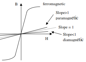 85_Magnetic permeability and  B-H curve.png